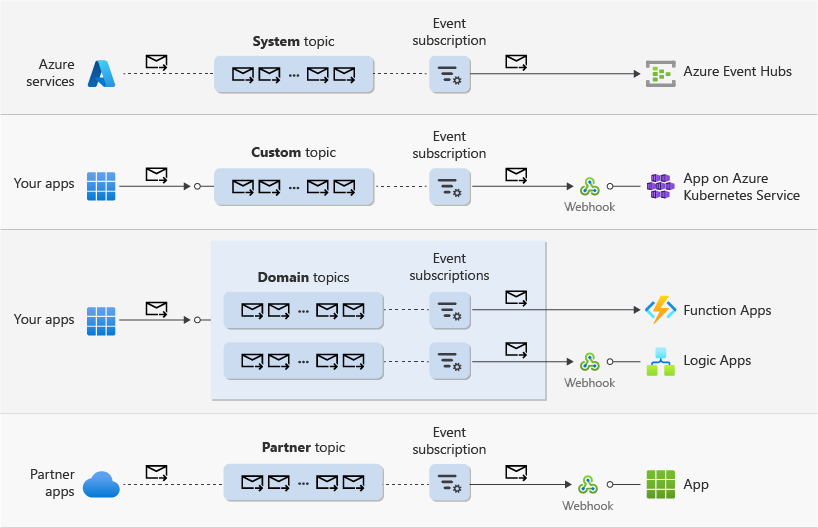 High-level diagram showing all the topic types that support push delivery, namely System, Custom, Domain, and Partner topics.