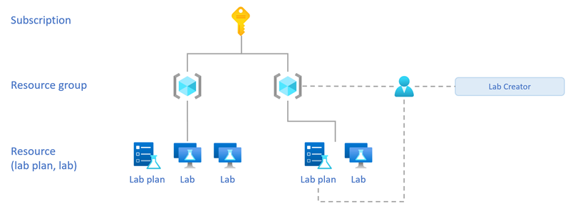 Diagram that shows the resource hierarchy and the Lab Creator role, assigned to the resource group and lab plan.