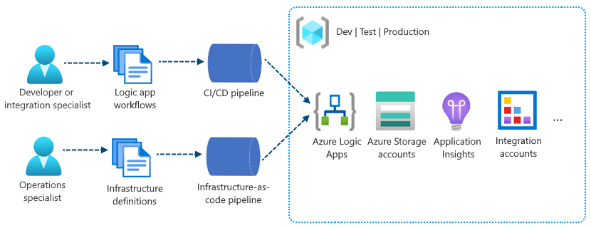 Conceptual diagram showing separate deployment pipelines for apps and infrastructure.