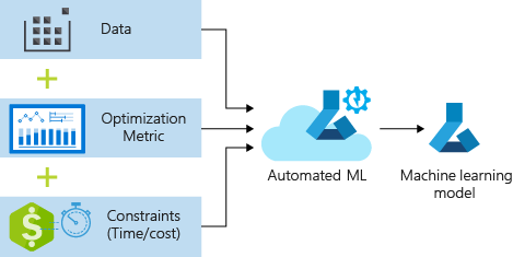 Diagram that illustrates the process flow for the regression model training described in the article.