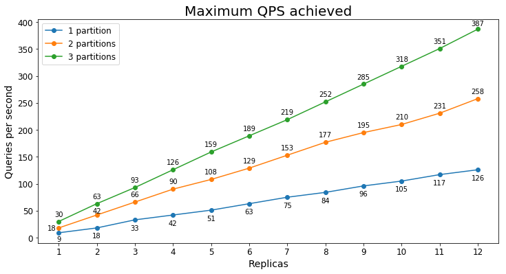 Highest maintainable QPS doc search s1