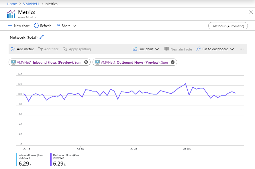 Screenshot shows the Metrics page of Azure Monitor with a line chart and totals for inbound and outbound flows.