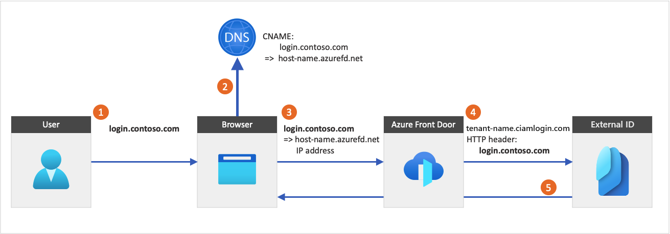 Diagram showing Azure Front Door integration with External ID.