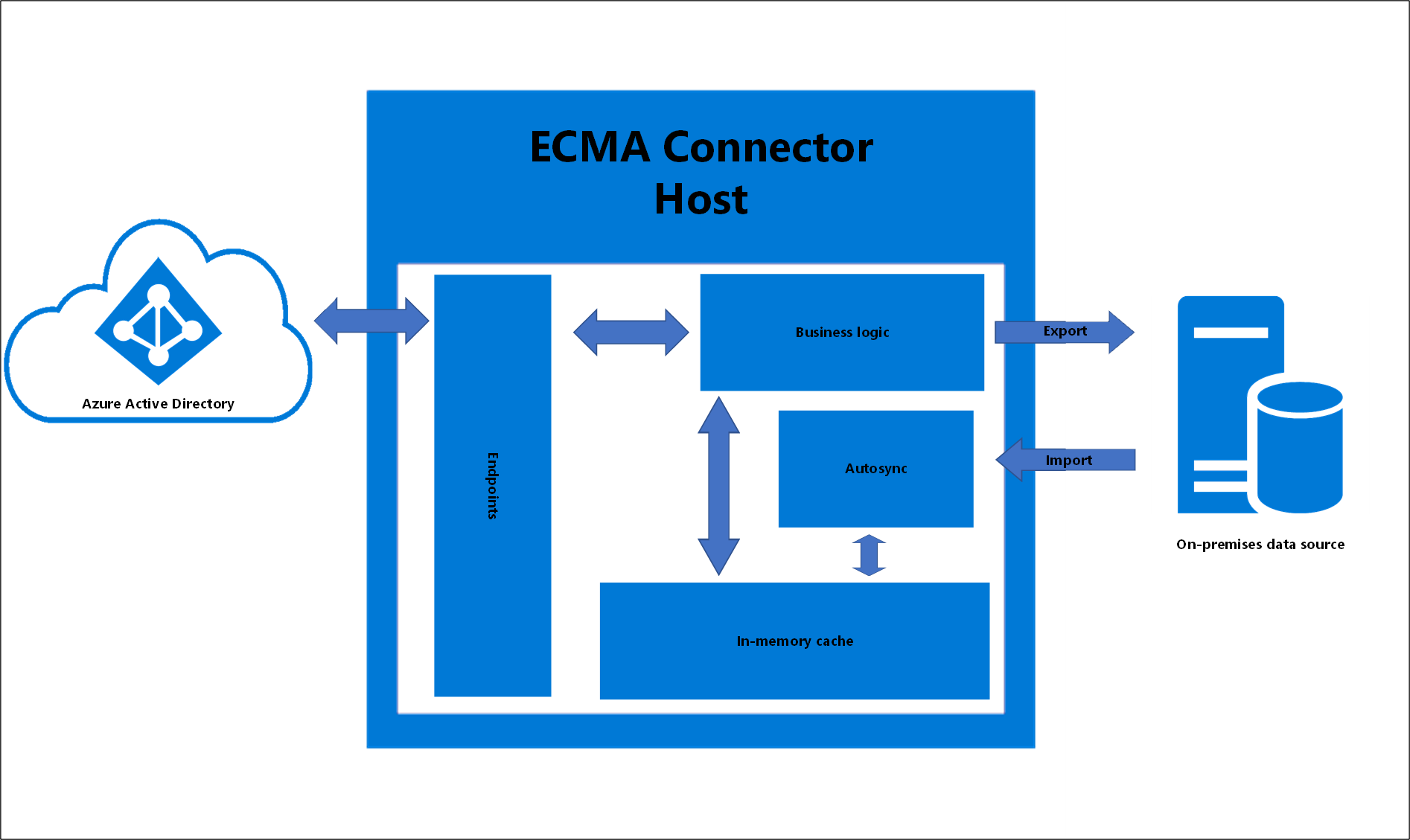 ECMA connector host
