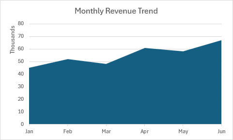 An area chart showing monthly revenue trends with a filled area under the line.