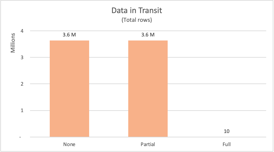 Chart with the number of rows collected from the database for no query folding, partial query folding, and full query folding.