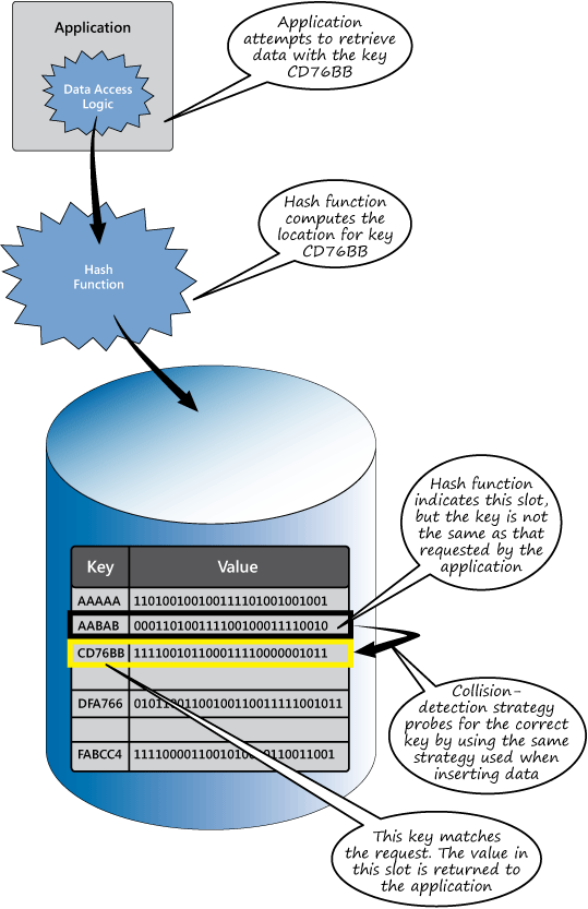 Figure 3 - Detecting and handling collisions when retrieving data