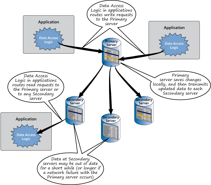 Figure 11 - A simplified primary/secondary replication cluster