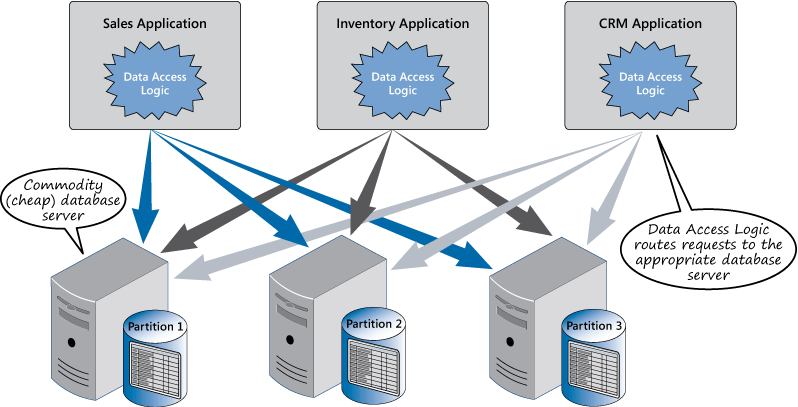 Figure 2 - Scaling out a database using sharding