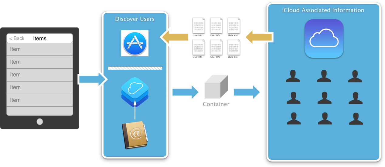 A user can be discoverable to other users of the application