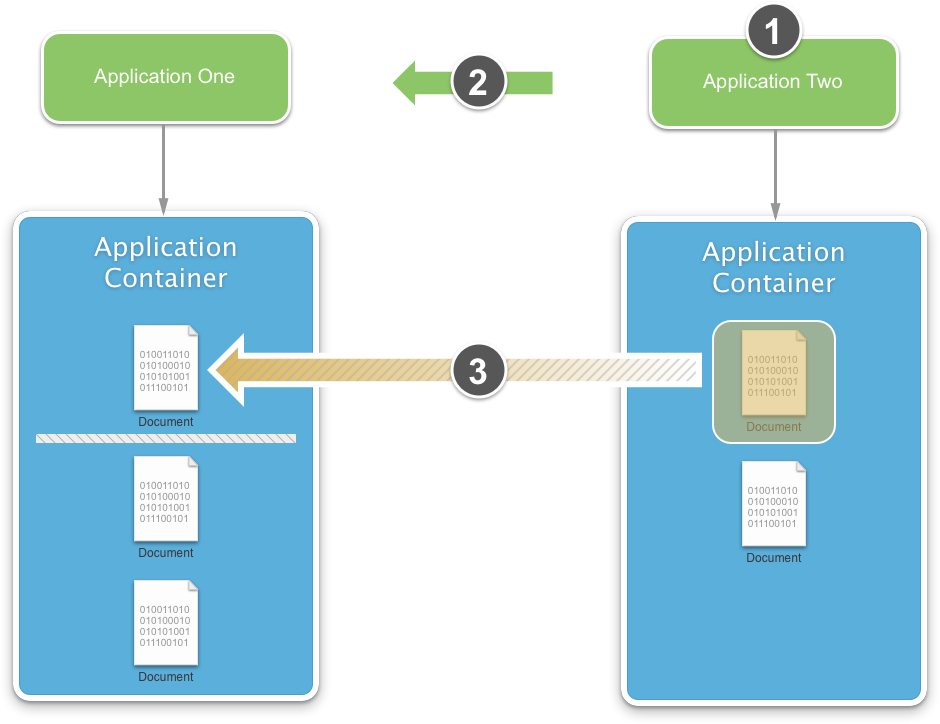 Existing Behavior overview