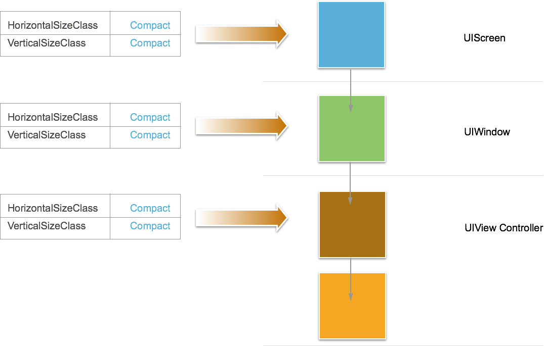 The Split View Controller only displays the detail view