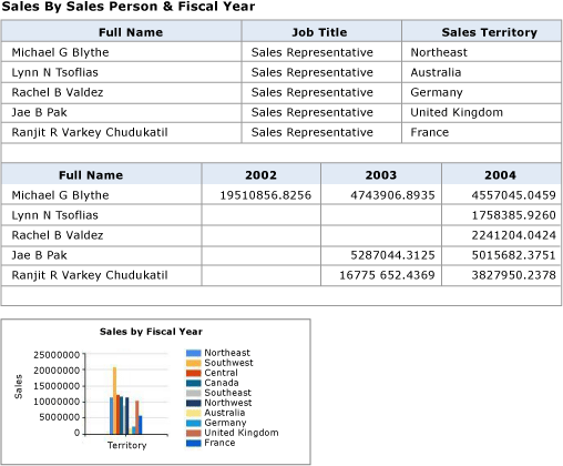 Diagram of the report that uses two tables and a chart.