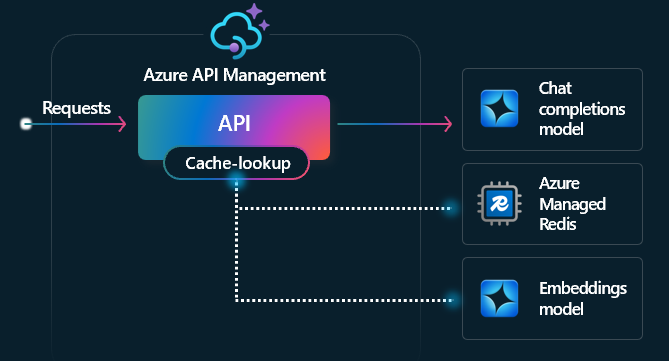 Diagrama del almacenamiento en caché semántico en API Management.