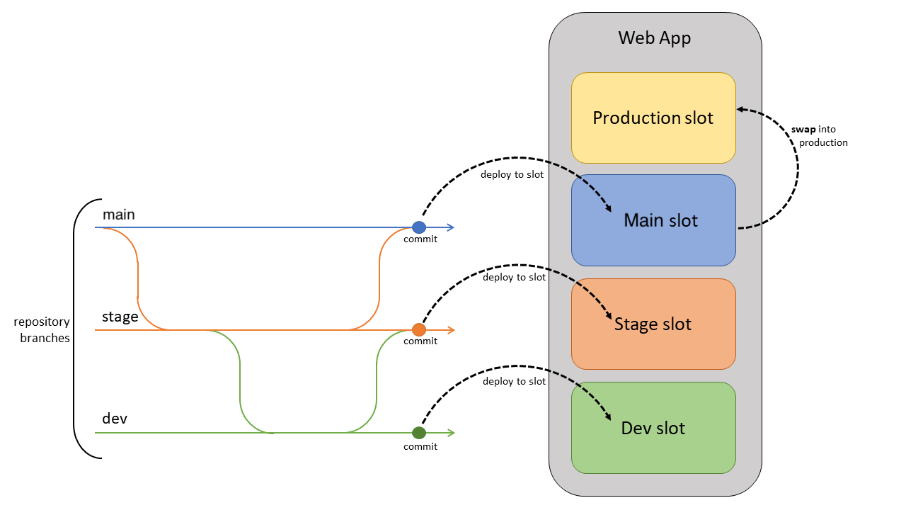 Diagrama que muestra un ejemplo de cómo las ramas se pueden implementar en ranuras, donde las confirmaciones fluyen de las ramas a sus respectivas ranuras y la ranura principal cambia a producción.
