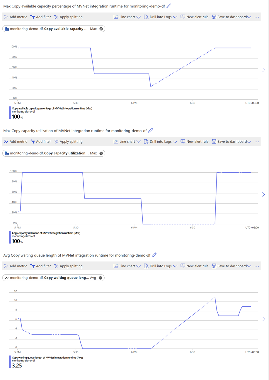 Captura de pantalla de un escenario de actividad intermitente para un entorno de ejecución de integración dentro de una red virtual administrada.