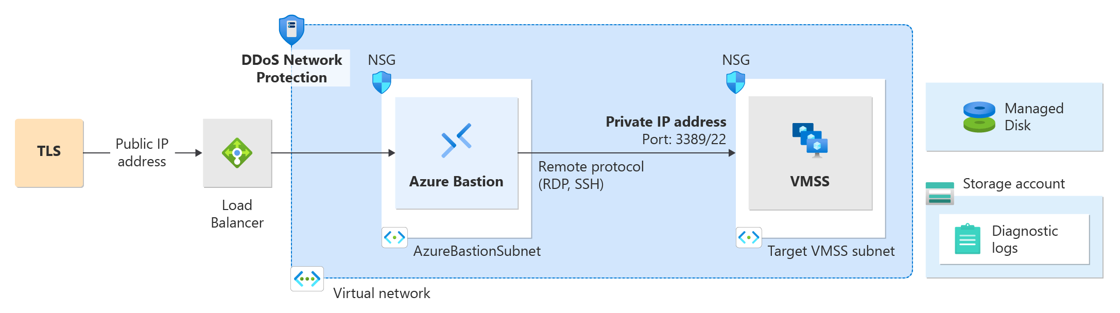 Diagrama de la arquitectura del entorno de prueba de DDoS Protection.