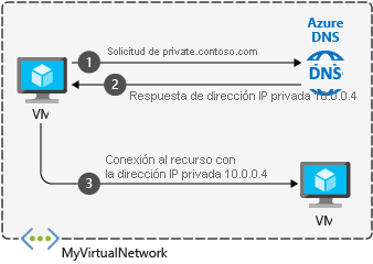 Captura de pantalla de la arquitectura dns privada de Azure que muestra la resolución DNS entre redes virtuales con zonas DNS privadas.