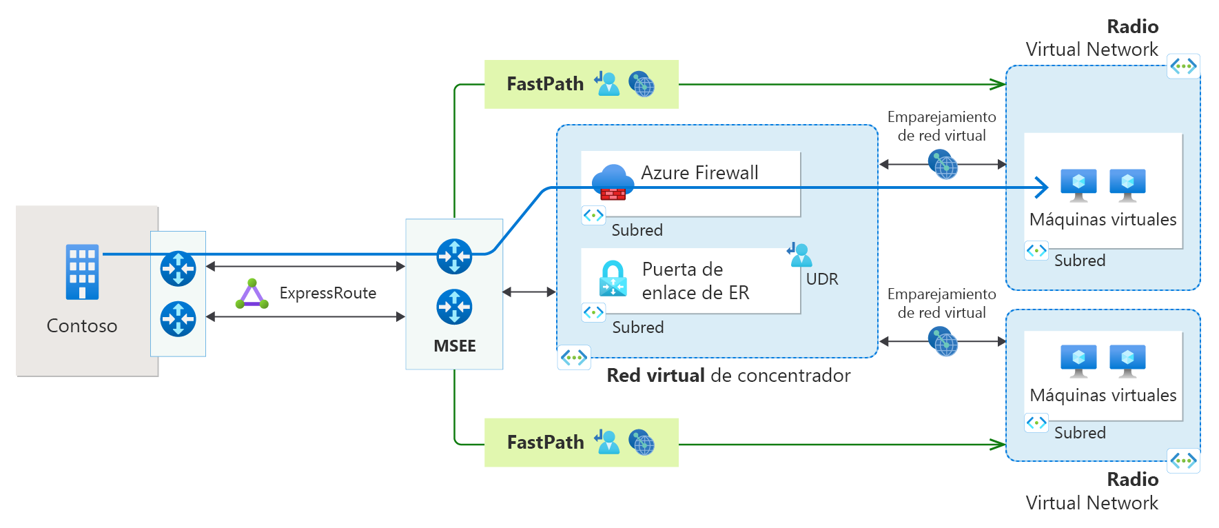 Diagrama de una conexión de ExpressRoute con ExpressRoute FastPath y emparejamiento de red virtual.