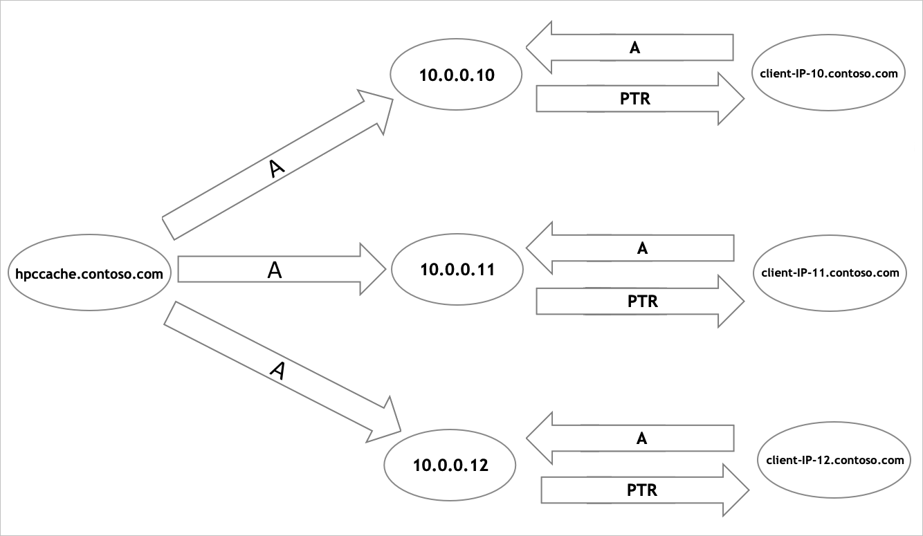 Diagrama que muestra la configuración DNS del punto de montaje de cliente.