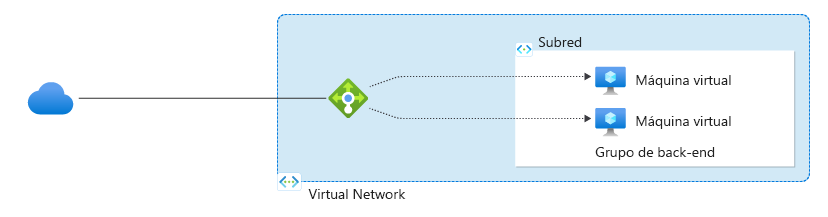 Captura de pantalla de un diagrama que muestra Azure Load Balancer que dirige el tráfico de red a las máquinas virtuales de back-end.