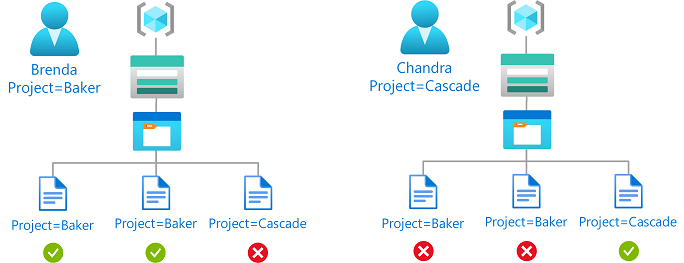 Diagrama que muestra el acceso de lectura a blobs en función de etiquetas y atributos de seguridad personalizados.