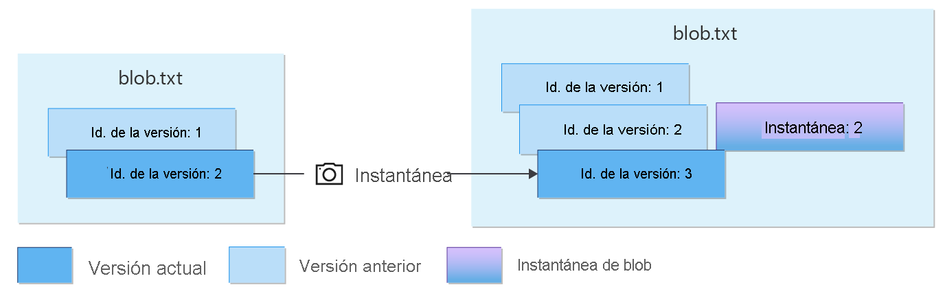 Diagrama que muestra instantáneas de un blob con versiones.