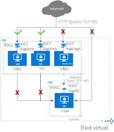 Captura de pantalla del diagrama grupos de seguridad de aplicaciones que muestra las interfaces de red agrupadas en grupos de seguridad AsgWeb, AsgLogic y AsgDb.