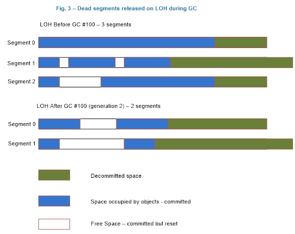 Figura 3: LOH después de una GC de generación 2