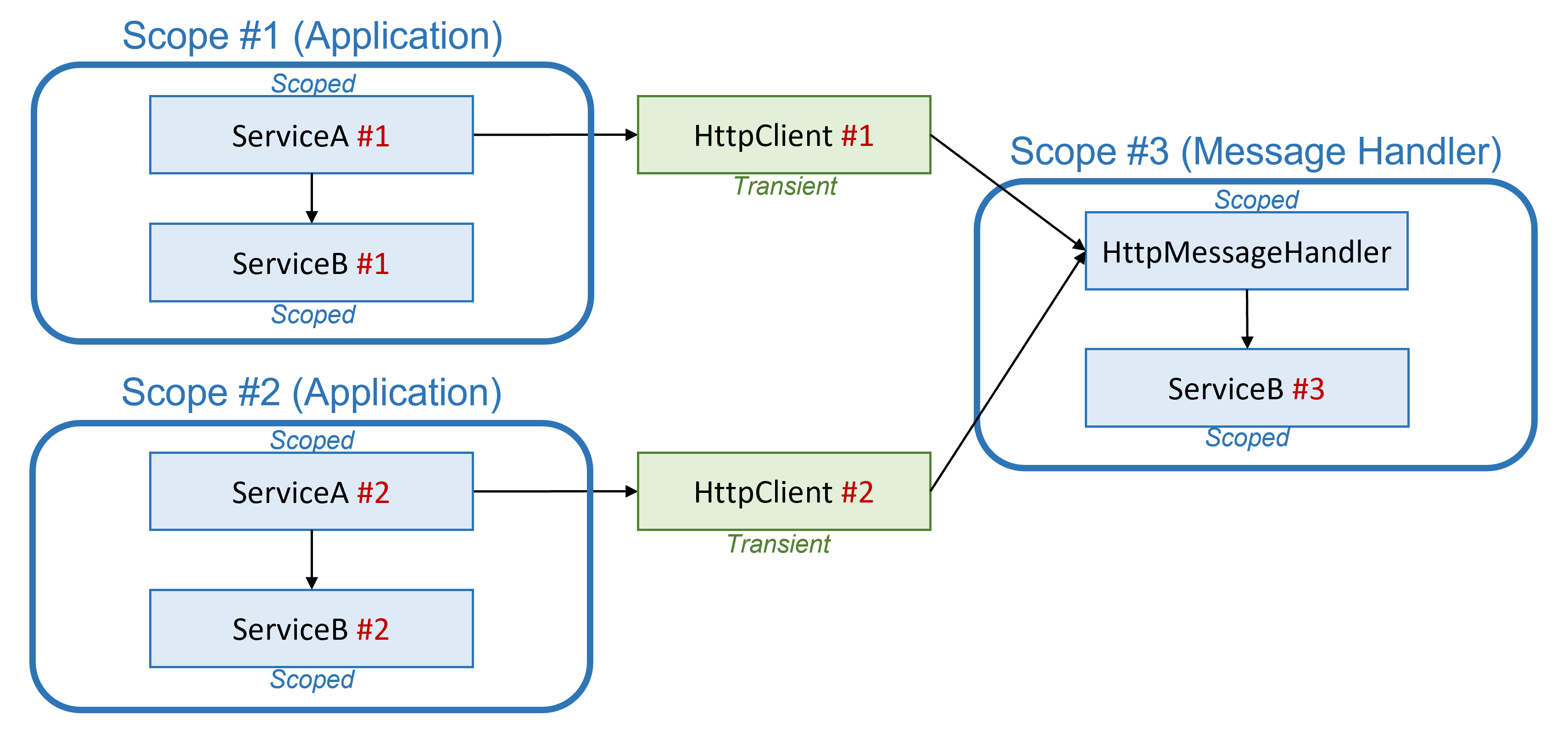 Diagrama que muestra dos ámbitos DI de aplicación y un ámbito separado para el controlador de mensajes
