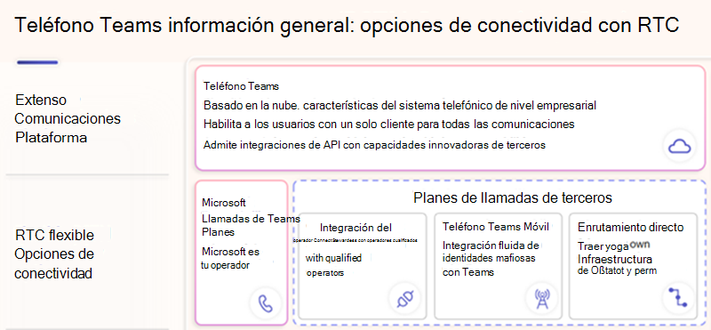 Diagrama de las opciones de conectividad de RTC para el espacio empresarial de M365 Teams.