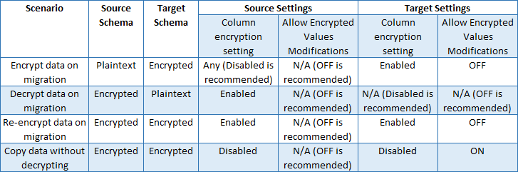 Captura de pantalla de una tabla que muestra la configuración recomendada adecuada para varios escenarios de migración.