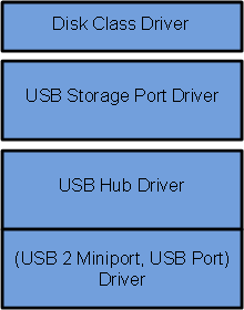 Diagrama de una pila de controladores que muestra nombres descriptivos para los controladores: controlador de clase de disco en la parte superior, seguido del controlador de puerto de almacenamiento USB, y luego el controlador del concentrador USB y (controlador de minipuerto USB 2, controlador de puerto USB).