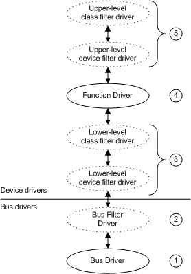 diagrama que ilustra las posibles capas de controlador.