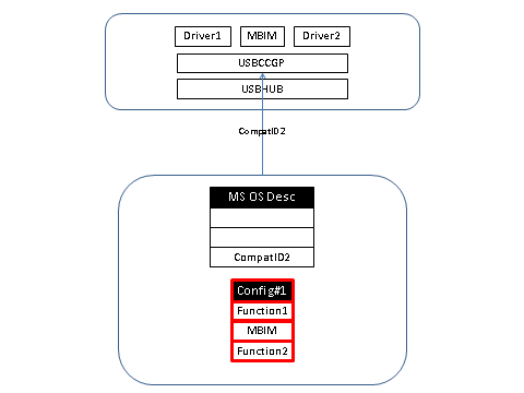 el dispositivo informa de cualquier identificador compatible que tenga para su función.