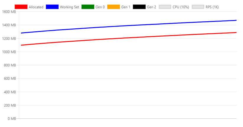 Chart showing a native memory leak