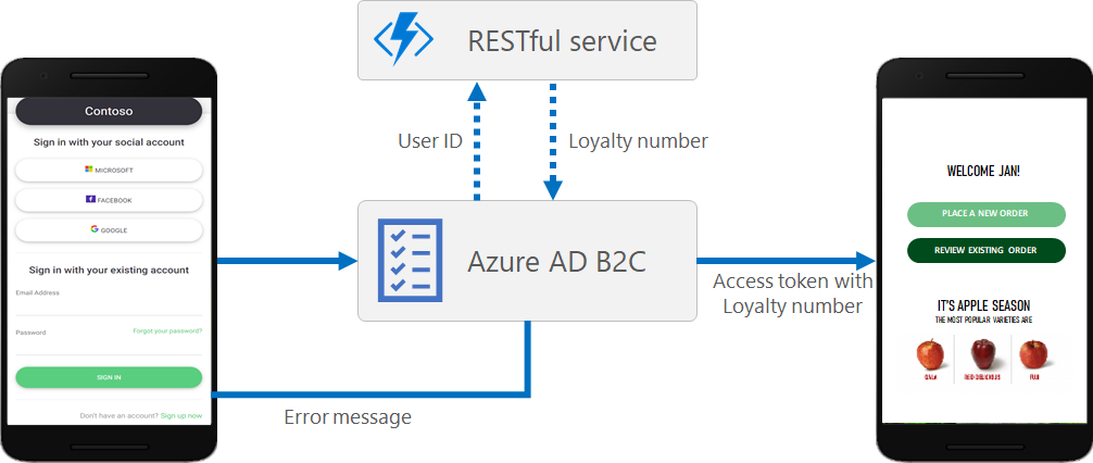 Diagrama de un intercambio de notificaciones del servicio RESTful