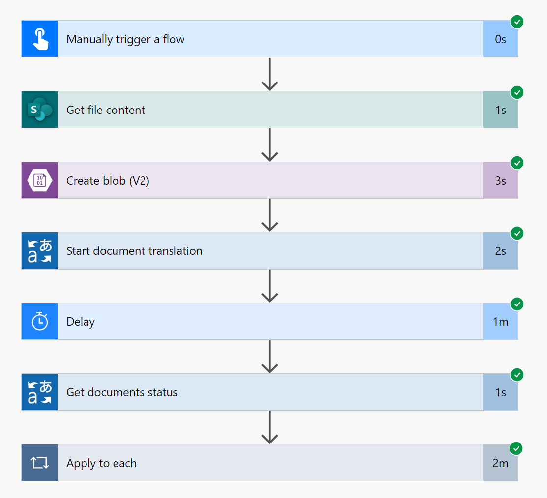 Captura de pantalla en la que se muestra un flujo correcto con SharePoint y Azure Blob Storage.