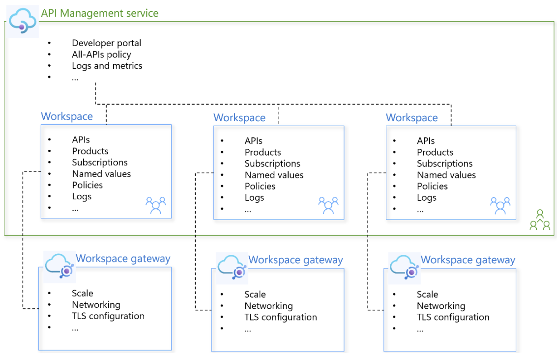 Diagrama conceptual del servicio API Management con áreas de trabajo y puerta de enlace de área de trabajo opcional.