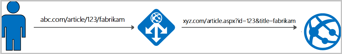 Diagrama que describe el proceso de reescritura de una dirección URL con Application Gateway.