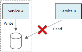 Diagrama que muestra un enfoque incorrecto para la segregación de responsabilidades de consulta de comandos (CQRS).