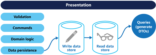 Diagrama que muestra una arquitectura de CQRS con almacenes de datos de lectura independientes y almacenes de datos de escritura.