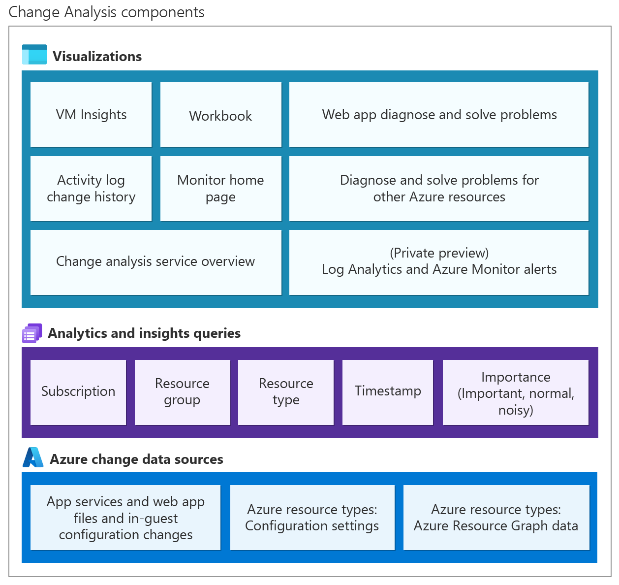 Diagrama de la arquitectura del procedimiento mediante el que Change Analysis obtiene los datos de cambio y los envía a las herramientas de cliente.