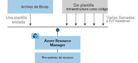 Comparación de la implementación de plantillas