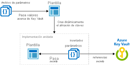 Diagrama que ilustra la generación dinámica de id. para el secreto del almacén de claves.