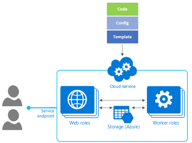 La imagen muestra la configuración clásica del servicio de la nube con la adición de una sección de plantilla. 