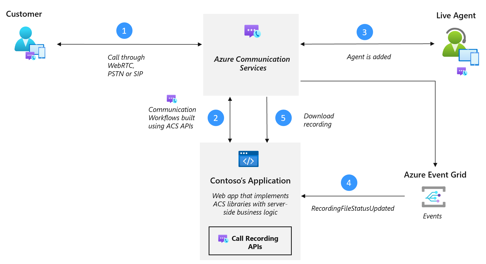 Diagrama que muestra la arquitectura de grabación de llamadas.