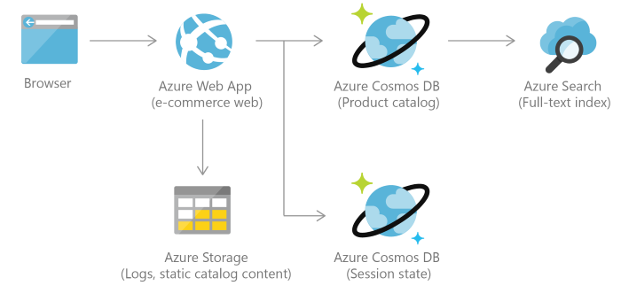 Arquitectura de referencia del catálogo minorista de Azure Cosmos DB.