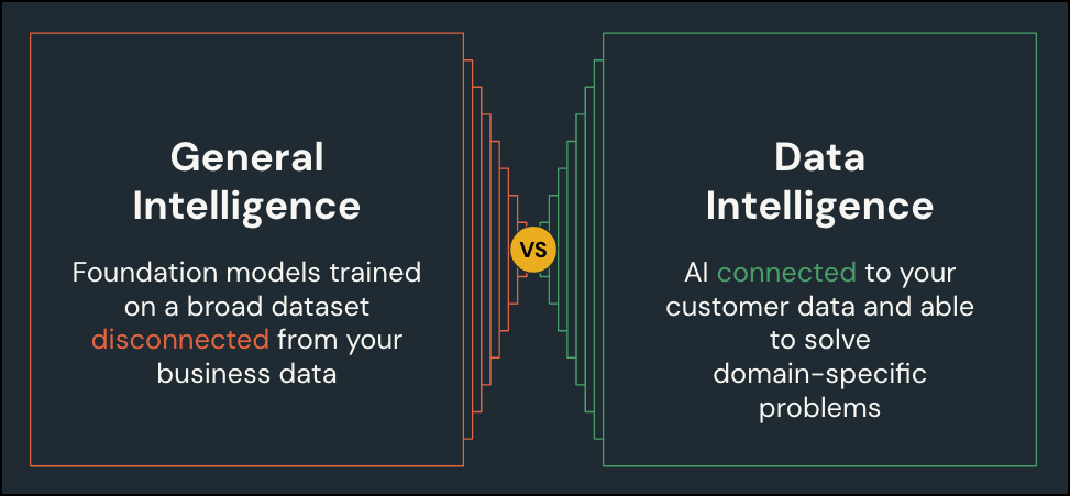 Diagrama que compara la inteligencia general frente a la inteligencia de datos.