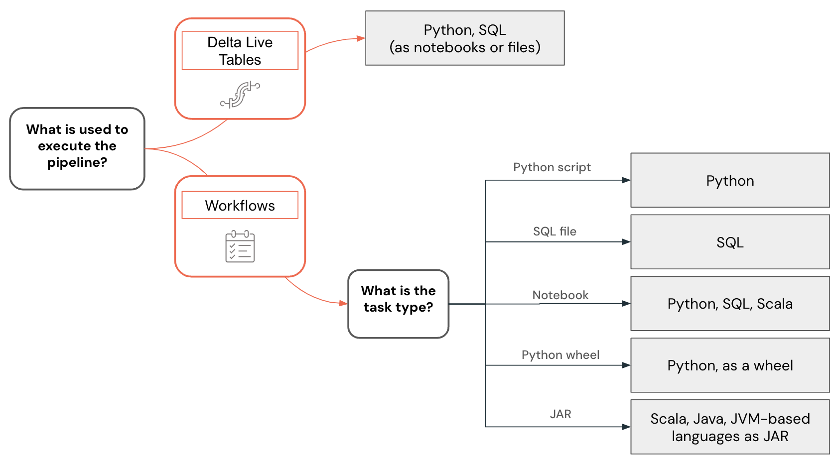 árbol de decisión del lenguaje de ingeniería de datos